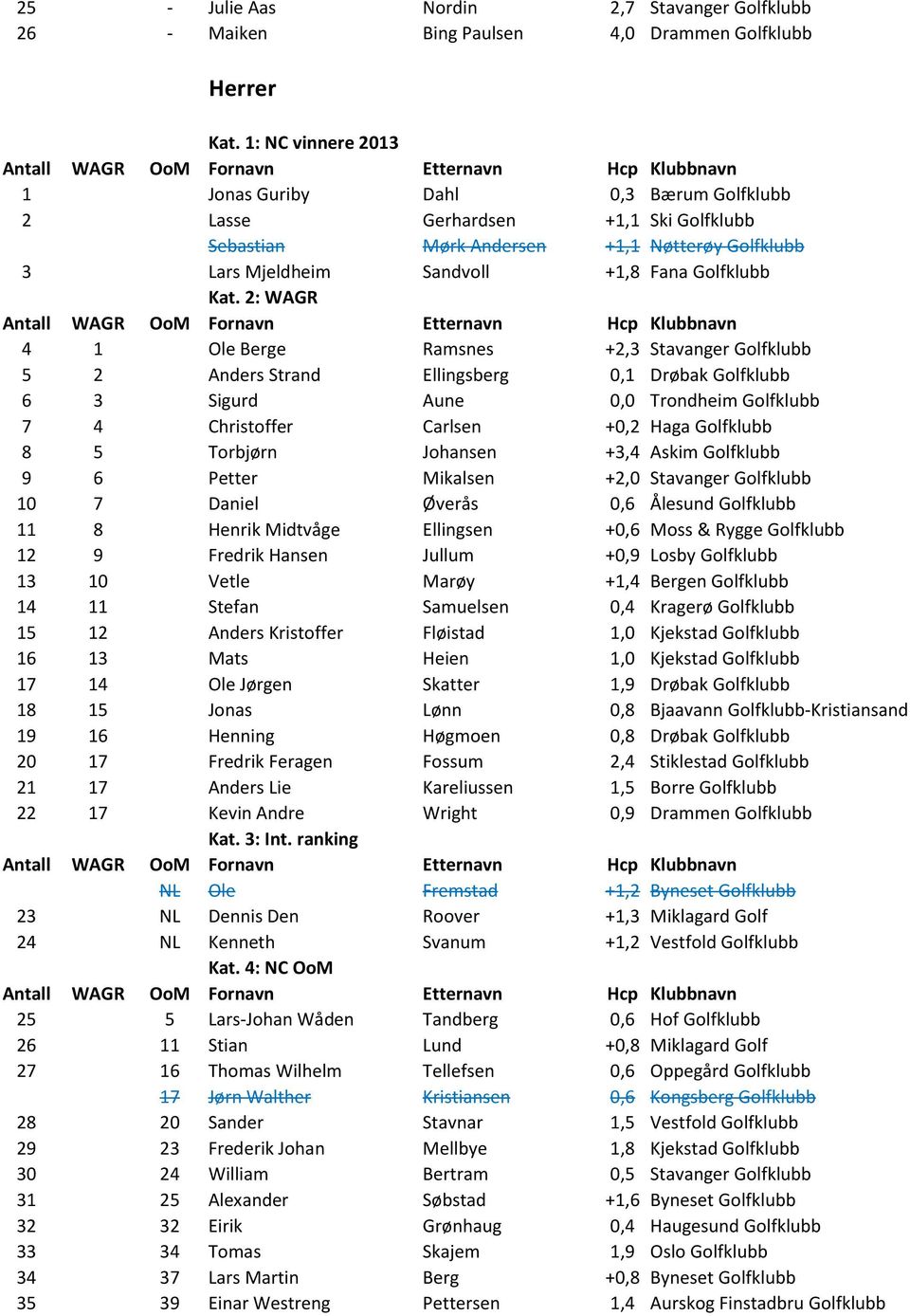 2: WAGR 4 1 Ole Berge Ramsnes +2,3 Stavanger Golfklubb 5 2 Anders Strand Ellingsberg 0,1 Drøbak Golfklubb 6 3 Sigurd Aune 0,0 Trondheim Golfklubb 7 4 Christoffer Carlsen +0,2 Haga Golfklubb 8 5