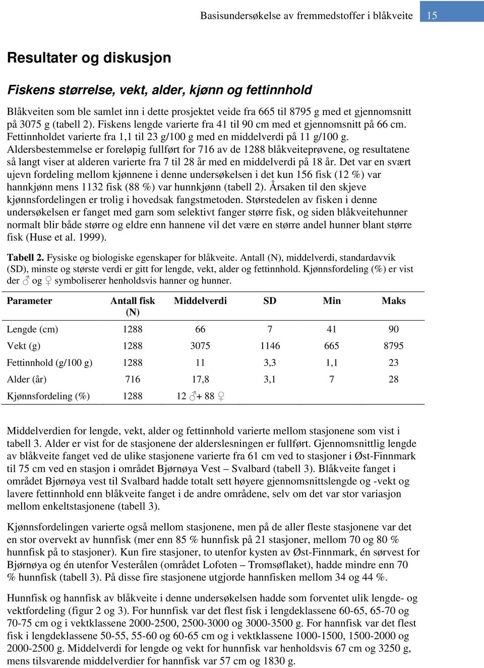 Aldersbestemmelse er foreløpig fullført for 716 av de 1288 blåkveiteprøvene, og resultatene så langt viser at alderen varierte fra 7 til 28 år med en middelverdi på 18 år.