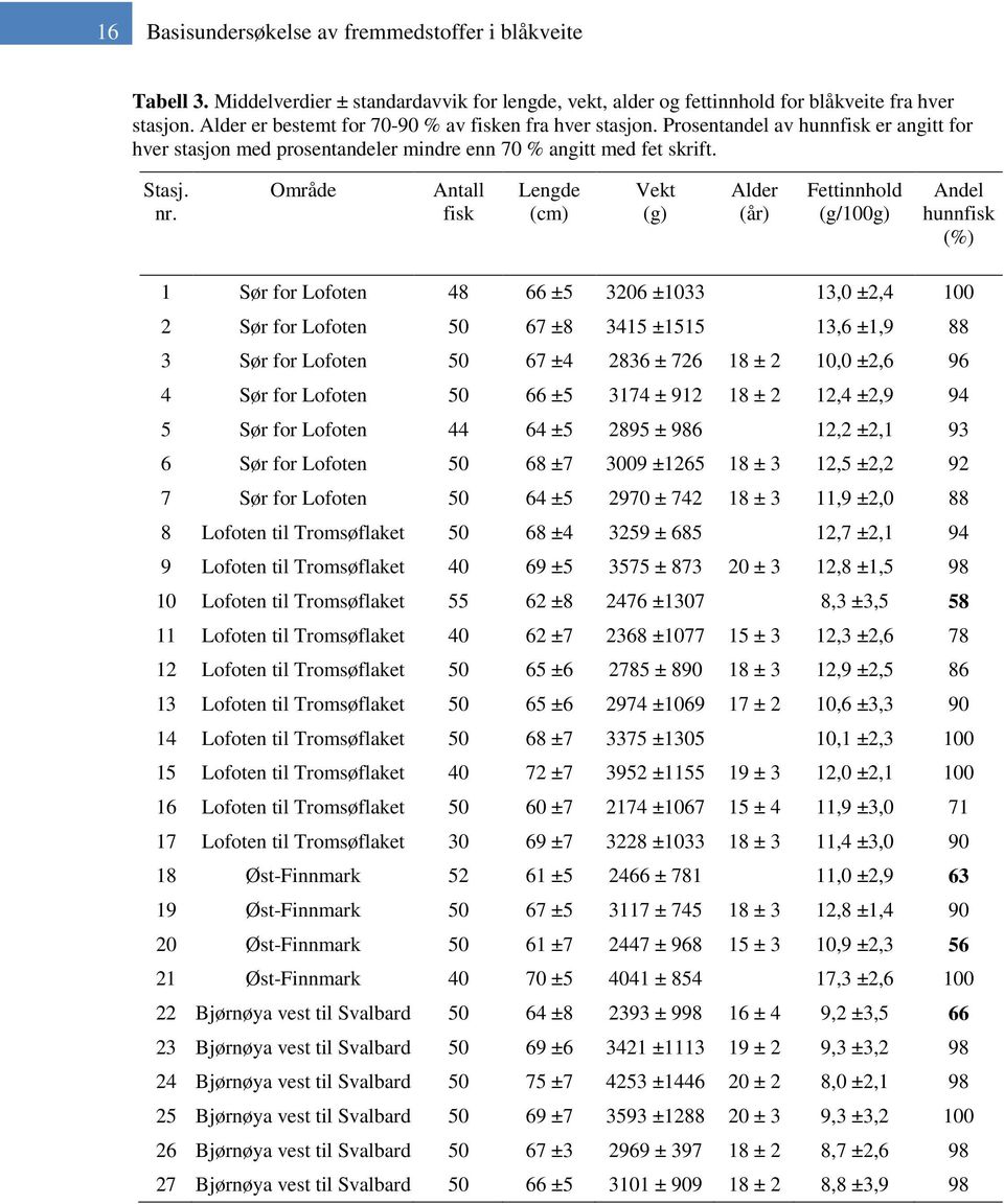 Område Antall fisk Lengde (cm) Vekt (g) Alder (år) Fettinnhold (g/100g) Andel hunnfisk (%) 1 Sør for Lofoten 48 66 ±5 3206 ±1033 13,0 ±2,4 100 2 Sør for Lofoten 50 67 ±8 3415 ±1515 13,6 ±1,9 88 3 Sør