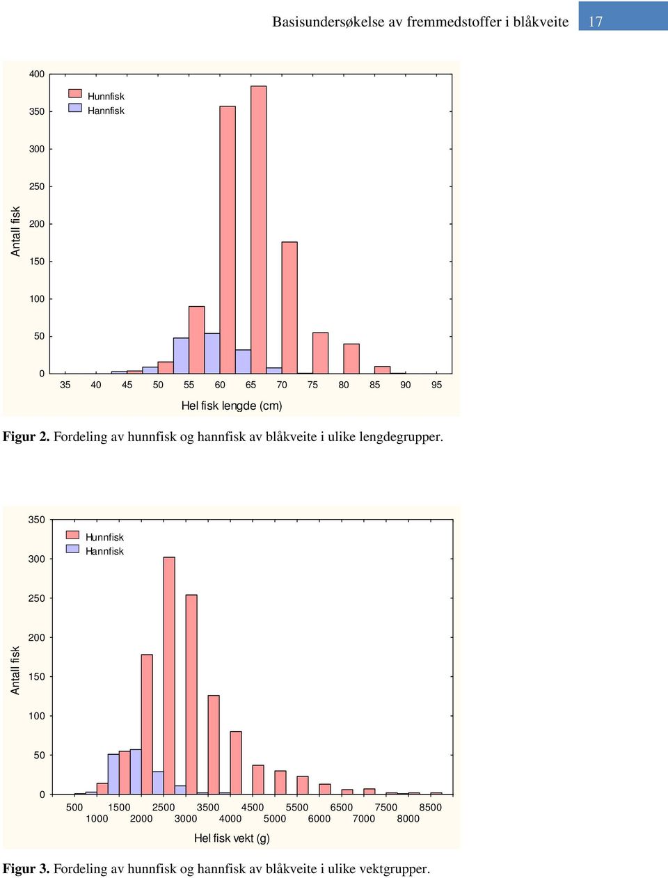 Fordeling av hunnfisk og hannfisk av blåkveite i ulike lengdegrupper.