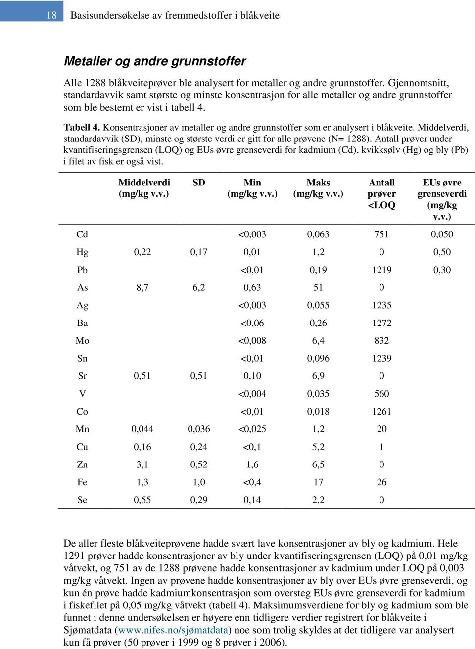 Konsentrasjoner av metaller og andre grunnstoffer som er analysert i blåkveite. Middelverdi, standardavvik (SD), minste og største verdi er gitt for alle prøvene (N= 1288).