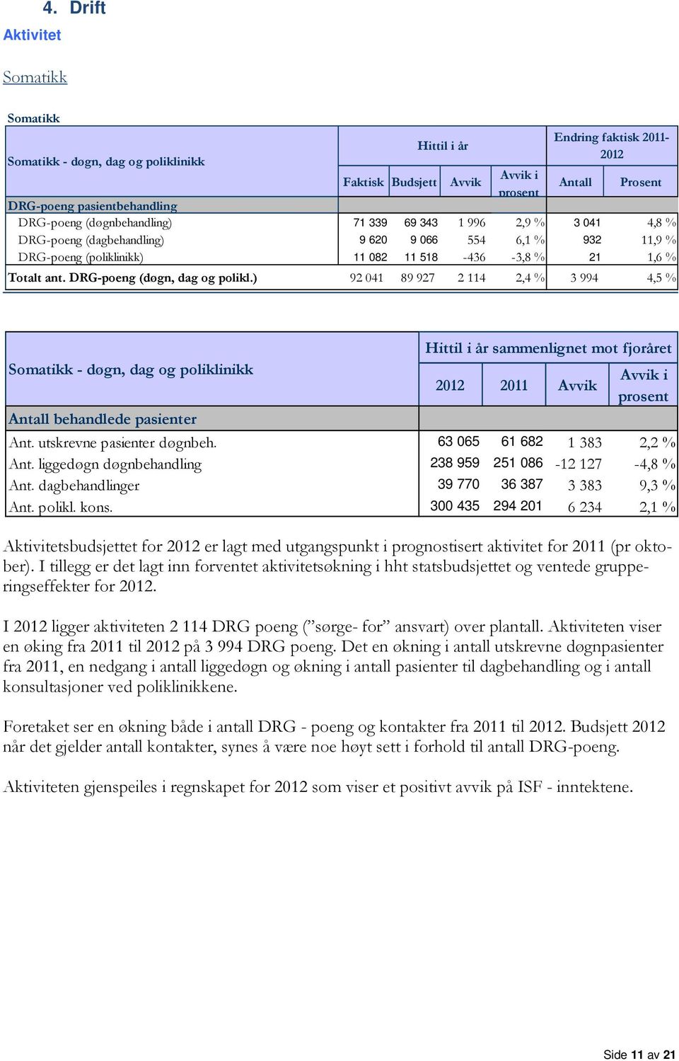 71 339 69 343 1 996 2,9 % 3 041 4,8 % DRG-poeng (dagbehandling) 9 620 9 066 554 6,1 % 932 11,9 % DRG-poeng (poliklinikk) 11 082 11 518-436 -3,8 % 21 1,6 % Totalt ant. DRG-poeng (døgn, dag og polikl.