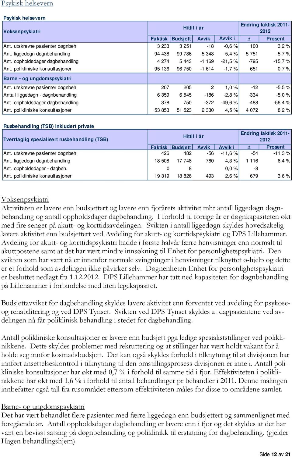 polikliniske konsultasjoner 95 136 96 750-1 614-1,7 % 651 0,7 % Barne - og ungdomspsykiatri Ant. utskrevne pasienter døgnbeh.