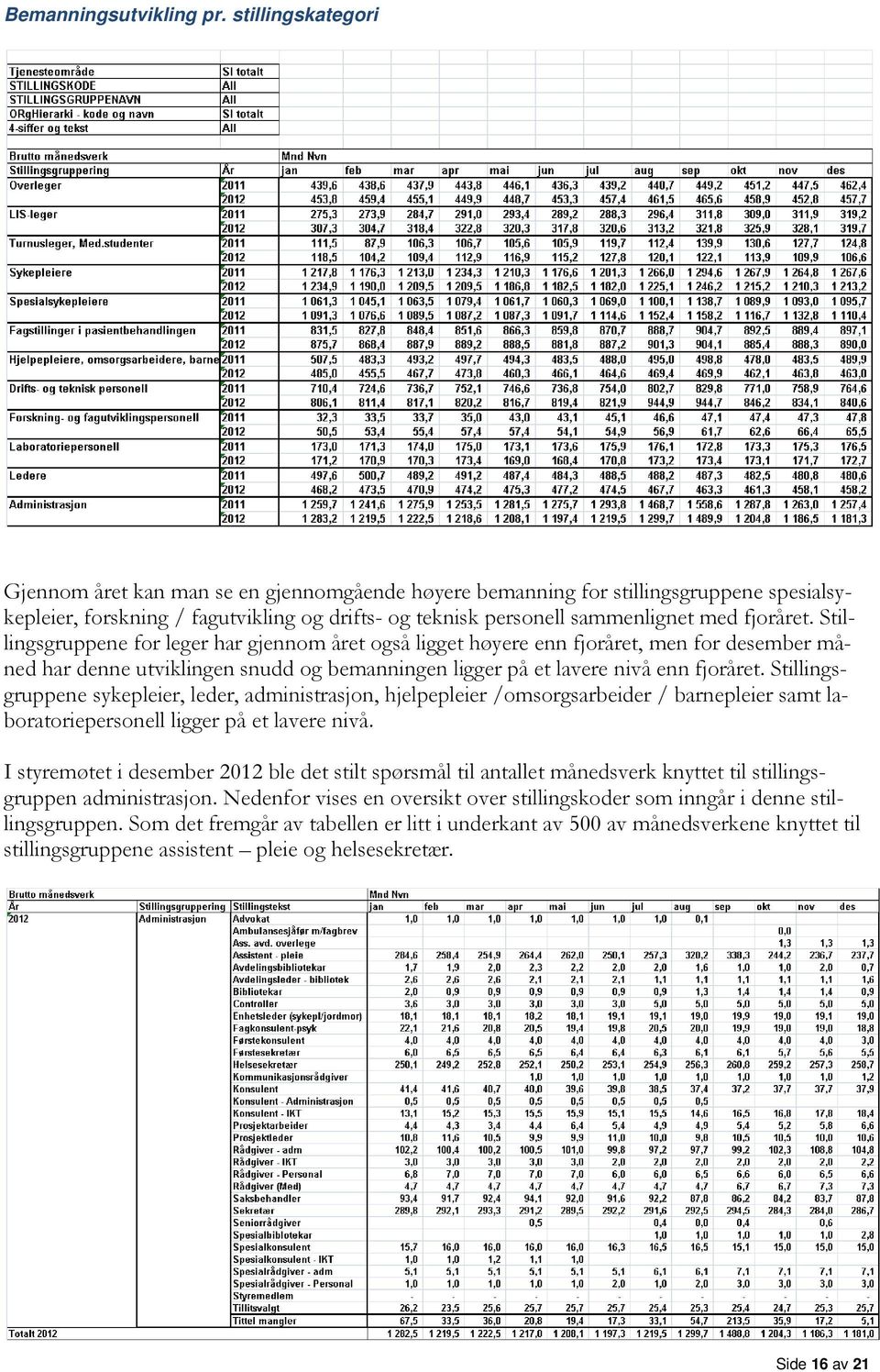 Stillingsgruppene for leger har gjennom året også ligget høyere enn fjoråret, men for desember måned har denne utviklingen snudd og bemanningen ligger på et lavere nivå enn fjoråret.