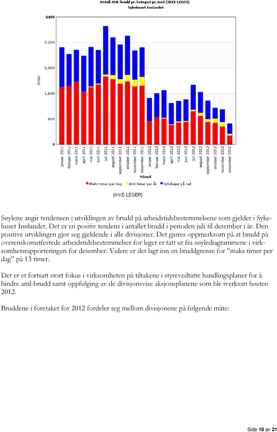 Det gjøres oppmerksom på at brudd på overenskomstfestede arbeidstidsbestemmelser for leger er tatt ut fra søylediagrammene i virksomhetsrapporteringen for desember.