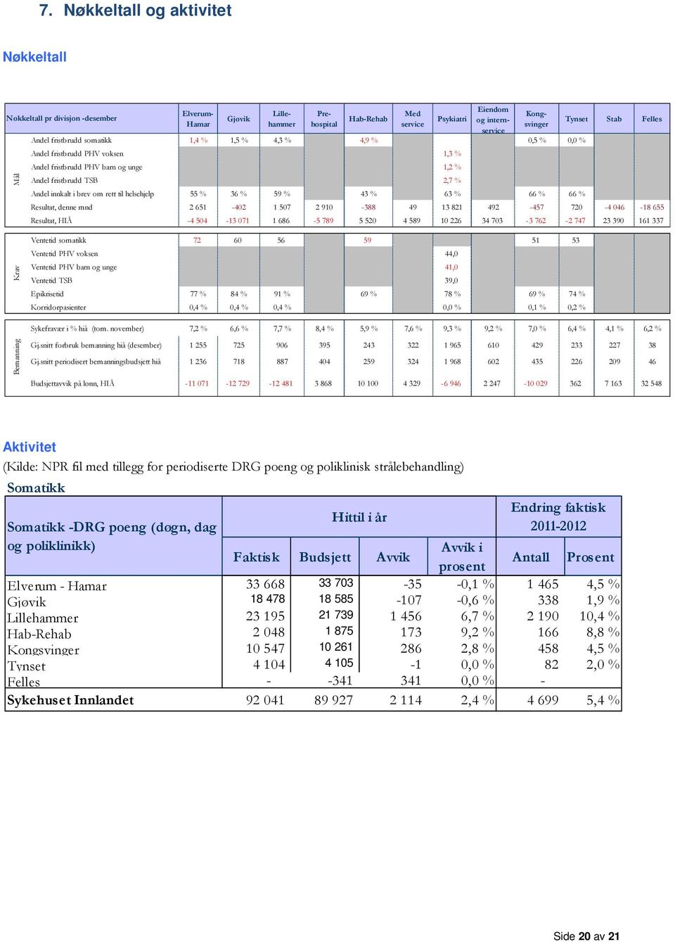 helsehjelp 55 % 36 % 59 % 43 % 63 % 66 % 66 % Tynset Stab Felles Resultat, denne mnd 2 651-402 1 507 2 910-388 49 13 821 492-457 720-4 046-18 655 Resultat, HIÅ -4 504-13 071 1 686-5 789 5 520 4 589