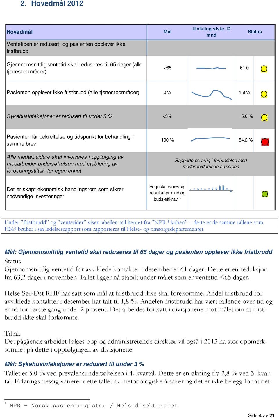 Alle medarbeidere skal involveres i oppfølging av medarbeider-undersøkelsen med etablering av forbedringstiltak for egen enhet 100 % 54,2 % Rapporteres årlig i forbindelse med