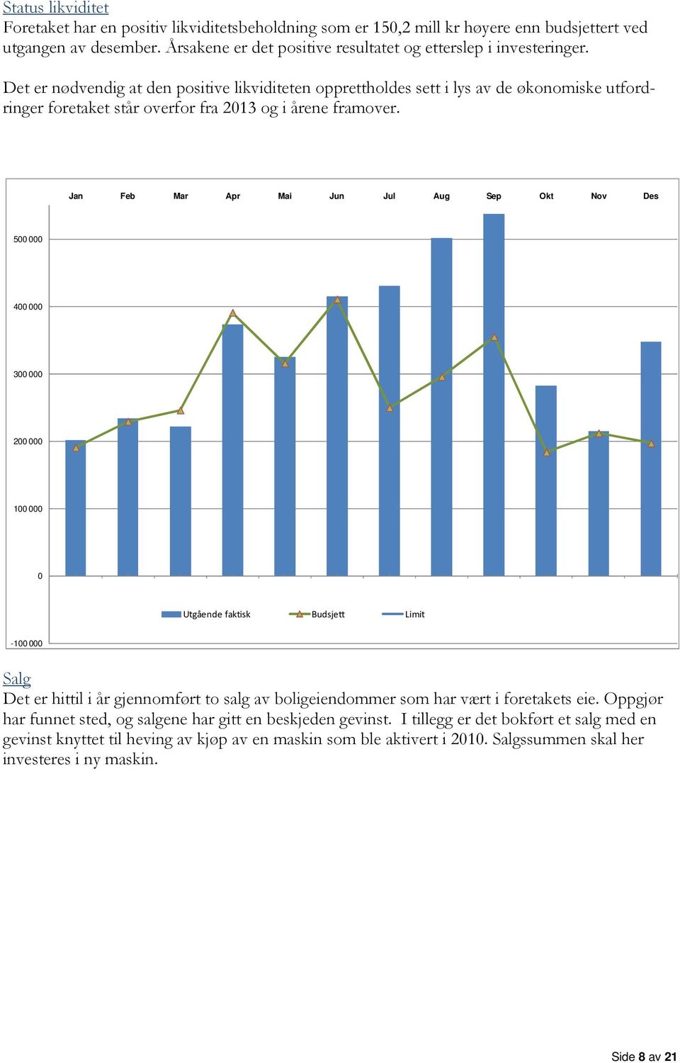 Jan Feb Mar Apr Mai Jun Jul Aug Sep Okt Nov Des 500 000 400 000 300 000 200 000 100 000 0 Utgående faktisk Budsjett Limit -100 000 Salg Det er hittil i år gjennomført to salg av boligeiendommer som