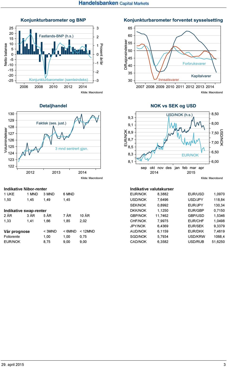 GBP/USD 1,5346 1,33 1,41 1,66 1,85 2,02 CHF/NOK 7,9975 EUR/CHF 1,0498 JPY/NOK 6,4369 EUR/SEK 9,3379 Vår prognose < 3MND < 6MND < 12MND