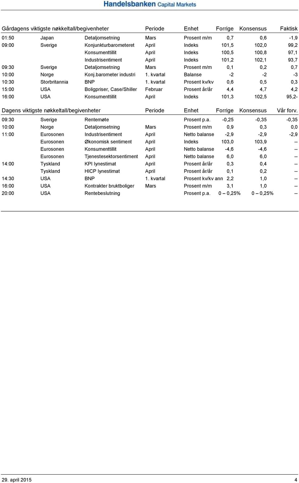 barometer industri 1. kvartal Balanse -2-2 -3 10:30 Storbritannia BNP 1.