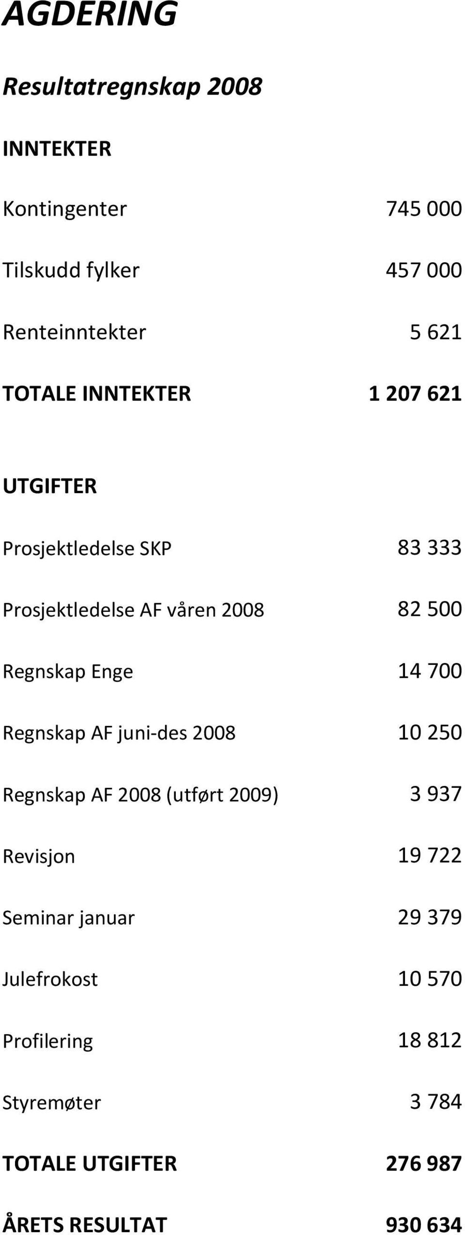 Enge 14 700 Regnskap AF juni-des 2008 10 250 Regnskap AF 2008 (utført 2009) 3 937 Revisjon 19 722 Seminar