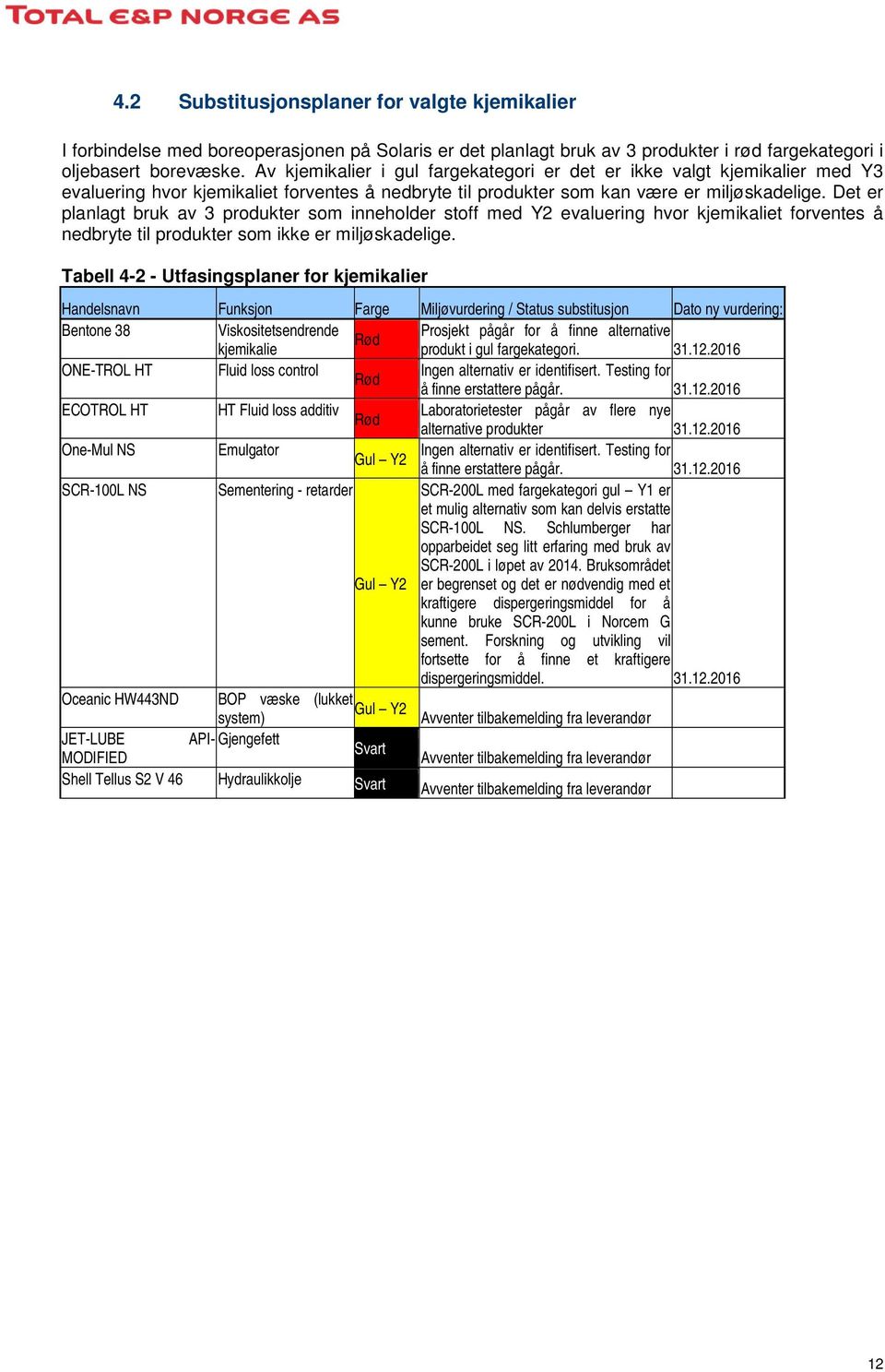 Det er planlagt bruk av 3 produkter som inneholder stoff med Y2 evaluering hvor kjemikaliet forventes å nedbryte til produkter som ikke er miljøskadelige.