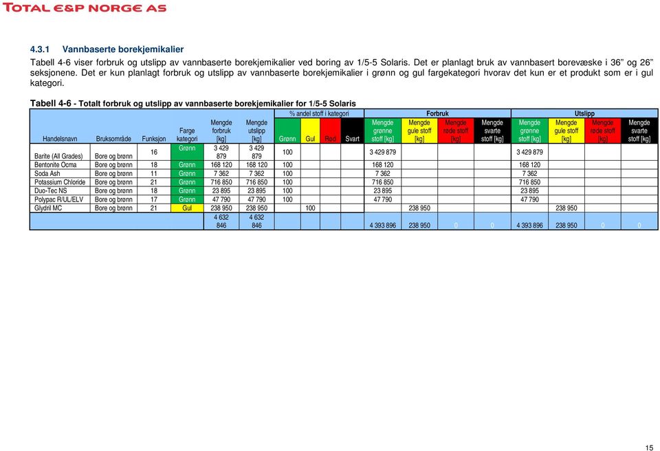 Tabell 4-6 - Totalt forbruk og utslipp av vannbaserte borekjemikalier for 1/5-5 Solaris % andel stoff i kategori Forbruk Utslipp Handelsnavn Bruksområde Funksjon Farge kategori forbruk utslipp Grønn