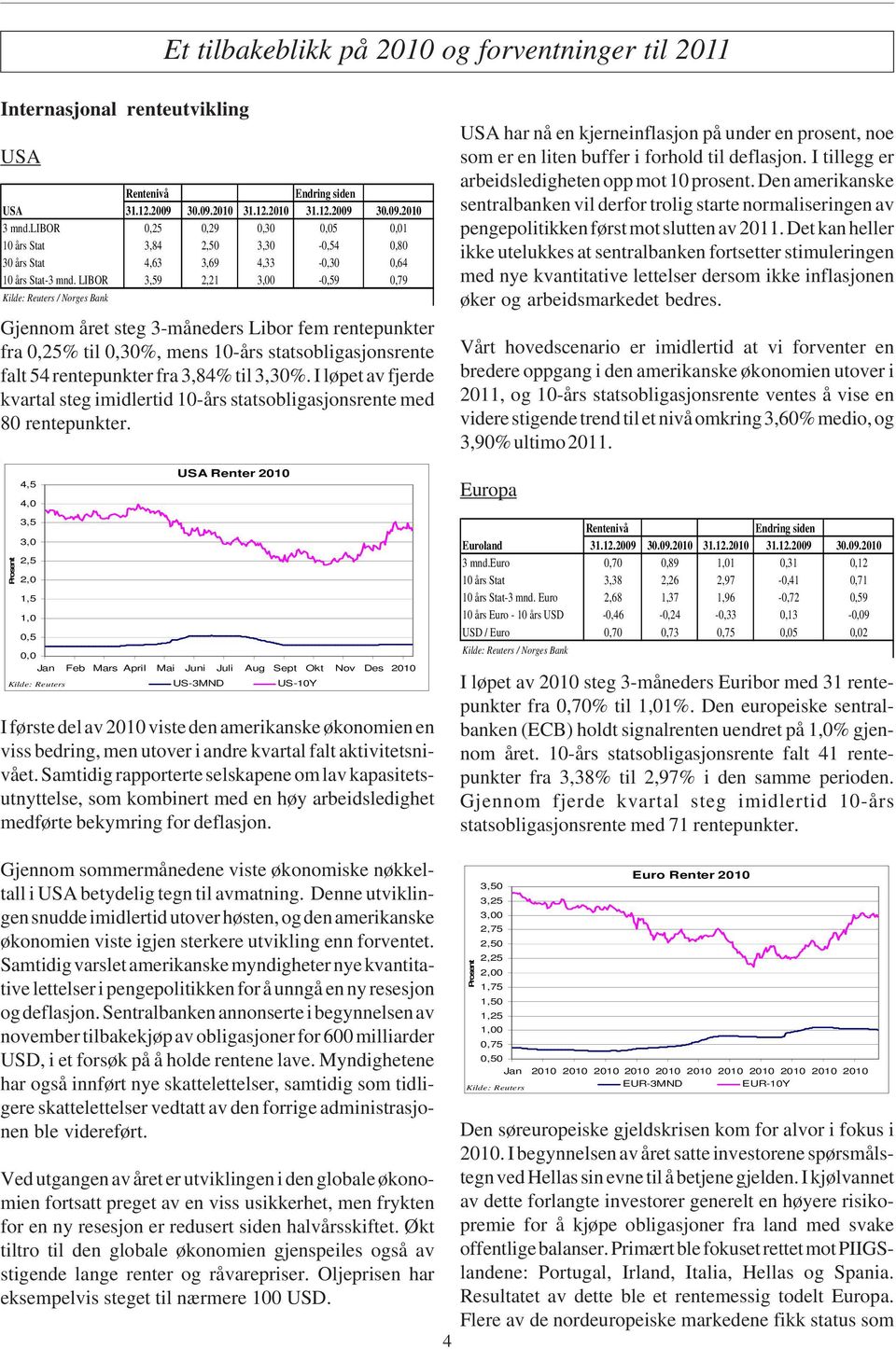 LIBOR 3,59 2,21 3,00-0,59 0,79 Kilde: Reuters / Norges Bank Gjennom året steg 3-måneders Libor fem rentepunkter fra 0,25% til 0,30%, mens 10-års statsobligasjonsrente falt 54 rentepunkter fra 3,84%