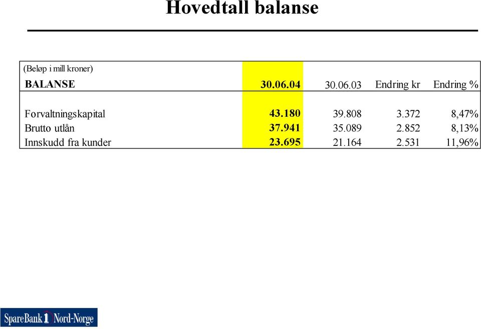 03 Endring kr Endring % Forvaltningskapital 43.180 39.