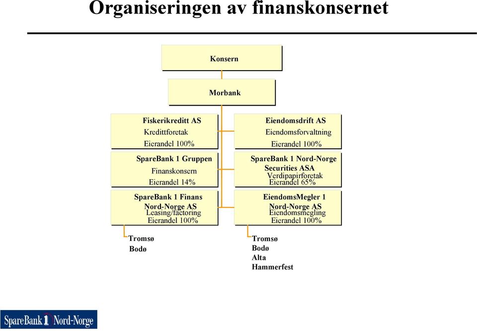 Tromsø Bodø Eiendomsdrift AS Eiendomsforvaltning Eierandel 100% SpareBank 1 Nord-Norge Securities ASA