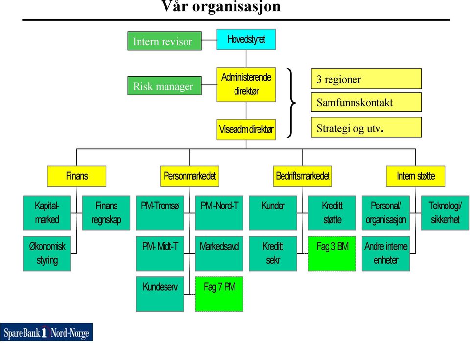 Finans Personmarkedet Bedriftsmarkedet Intern støtte Kapitalmarked Finans regnskap PM-Tromsø PM -Nord-T