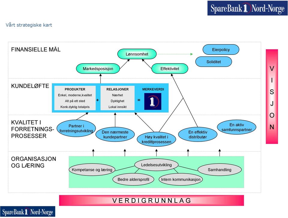 Lønnsomhet = MERKEVERDI Effektivitet Høy kvalitet i kredittprosessen En effektiv distributør Eierpolicy Soliditet En aktiv samfunnspartner V