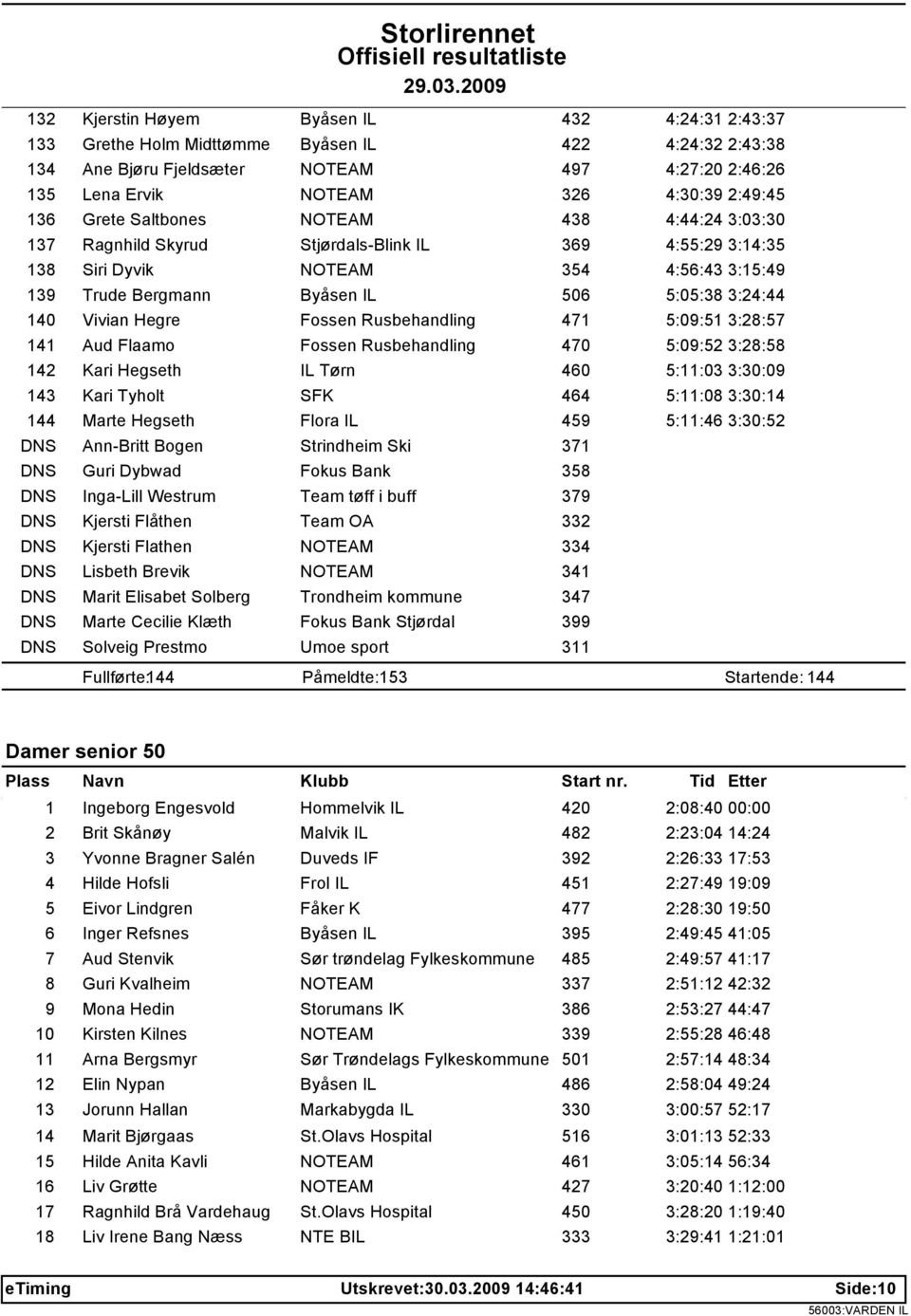 140 Vivian Hegre Fossen Rusbehandling 471 5:09:51 3:28:57 141 Aud Flaamo Fossen Rusbehandling 470 5:09:52 3:28:58 142 Kari Hegseth IL Tørn 460 5:11:03 3:30:09 143 Kari Tyholt SFK 464 5:11:08 3:30:14