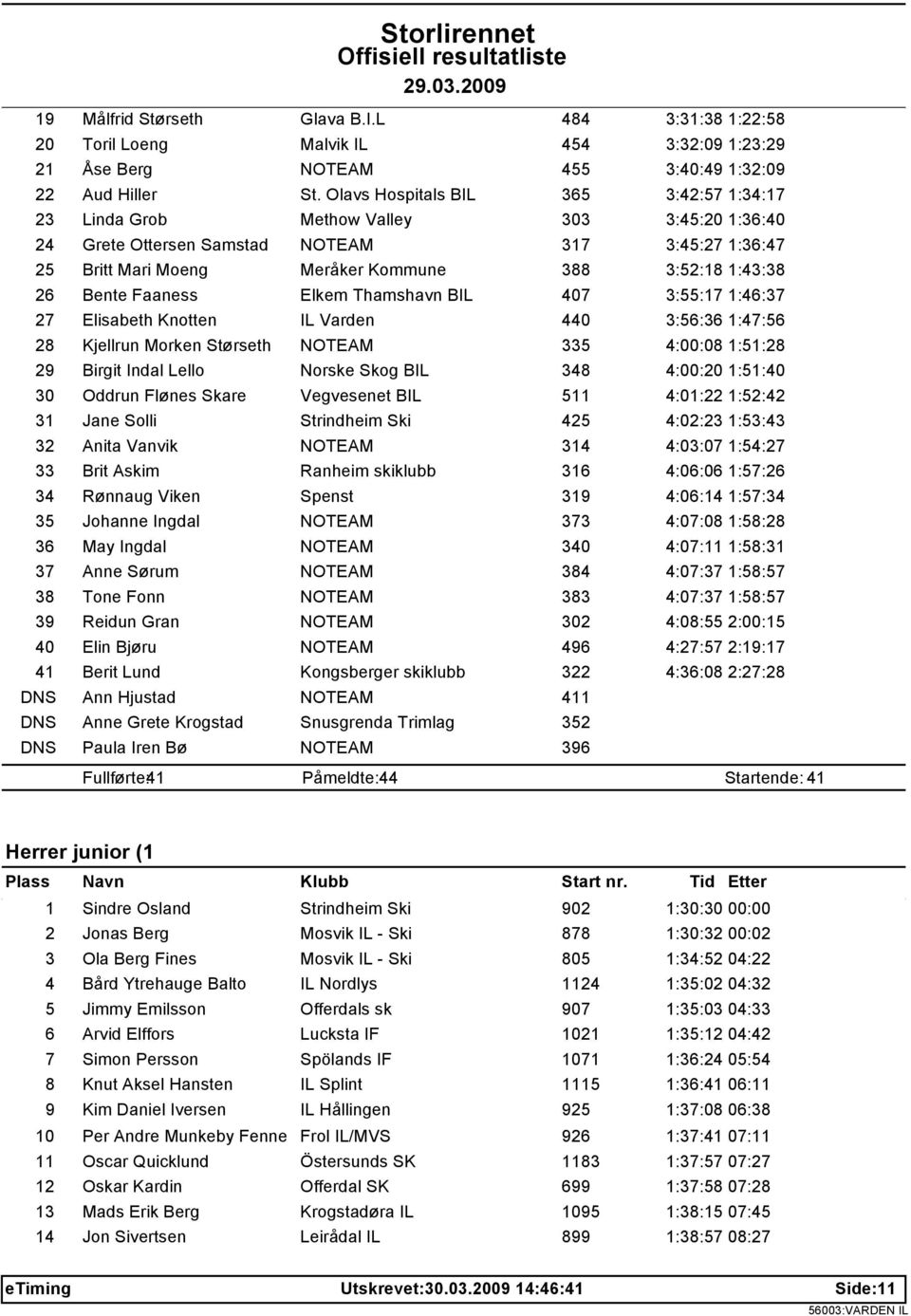 Bente Faaness Elkem Thamshavn BIL 407 3:55:17 1:46:37 27 Elisabeth Knotten IL Varden 440 3:56:36 1:47:56 28 Kjellrun Morken Størseth NOTEAM 335 4:00:08 1:51:28 29 Birgit Indal Lello Norske Skog BIL