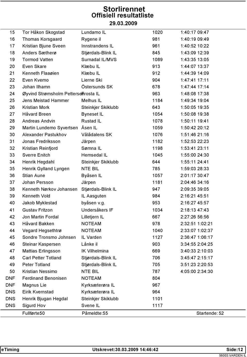 Johan Ilhamn Östersunds SK 678 1:47:44 17:14 24 Øyvind Strømsholm PettersenFrosta IL 963 1:48:08 17:38 25 Jens Meistad Hammer Melhus IL 1184 1:49:34 19:04 26 Kristian Mork Steinkjer Skiklubb 643