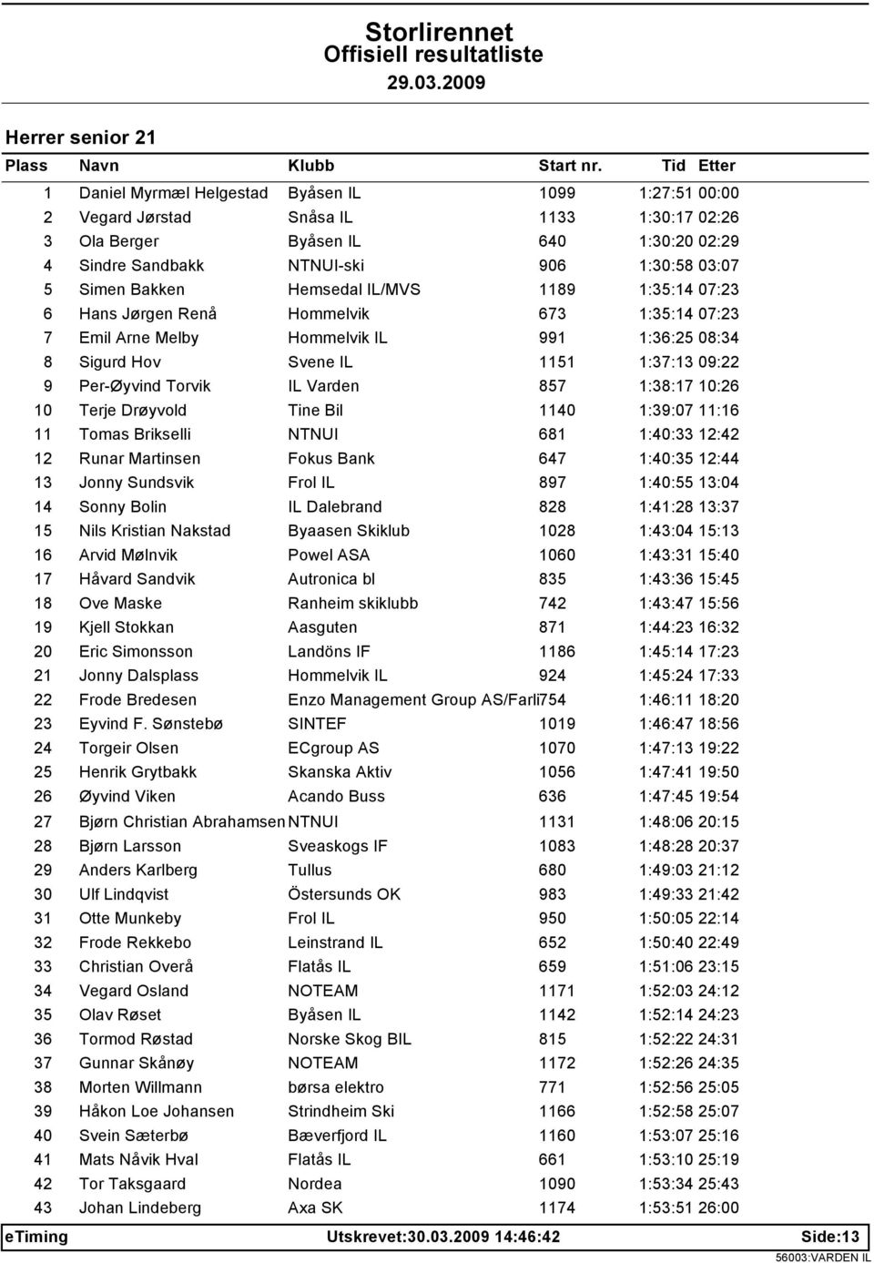 Simen Bakken Hemsedal IL/MVS 1189 1:35:14 07:23 6 Hans Jørgen Renå Hommelvik 673 1:35:14 07:23 7 Emil Arne Melby Hommelvik IL 991 1:36:25 08:34 8 Sigurd Hov Svene IL 1151 1:37:13 09:22 9 Per-Øyvind