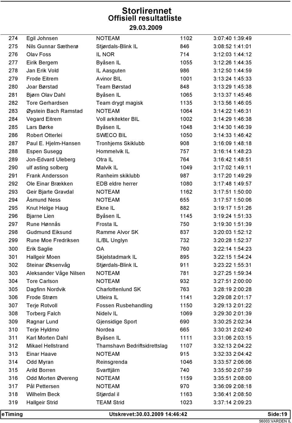 282 Tore Gerhardsen Team drygt magisk 1135 3:13:56 1:46:05 283 Øystein Bach Ramstad NOTEAM 1064 3:14:22 1:46:31 284 Vegard Eitrem Voll arkitekter BIL 1002 3:14:29 1:46:38 285 Lars Børke Byåsen IL