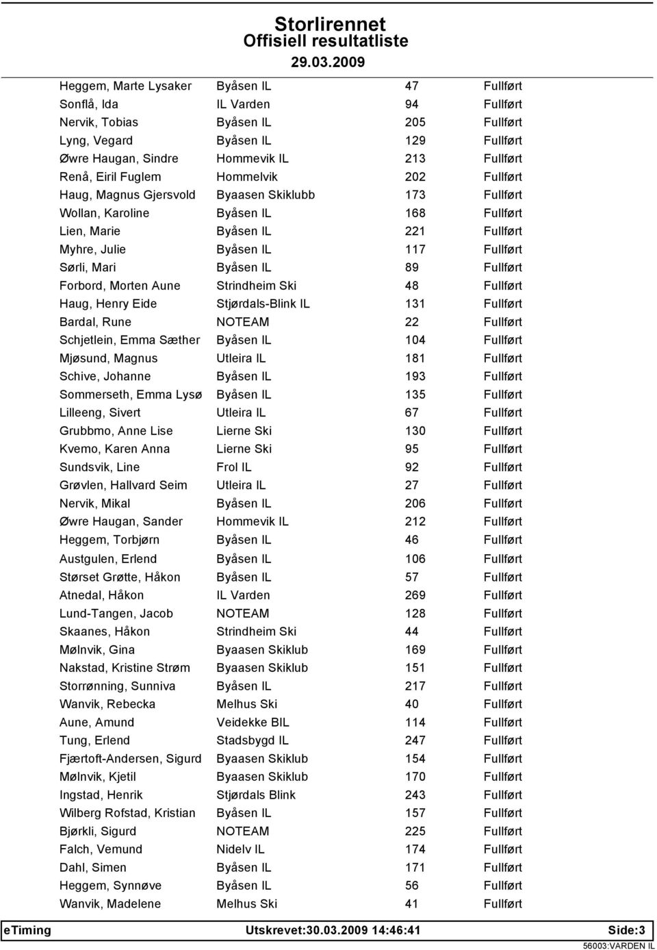 Stjørdals-Blink IL 131 Bardal, Rune NOTEAM 22 Schjetlein, Emma Sæther Byåsen IL 104 Mjøsund, Magnus Utleira IL 181 Schive, Johanne Byåsen IL 193 Sommerseth, Emma Lysø Byåsen IL 135 Lilleeng, Sivert