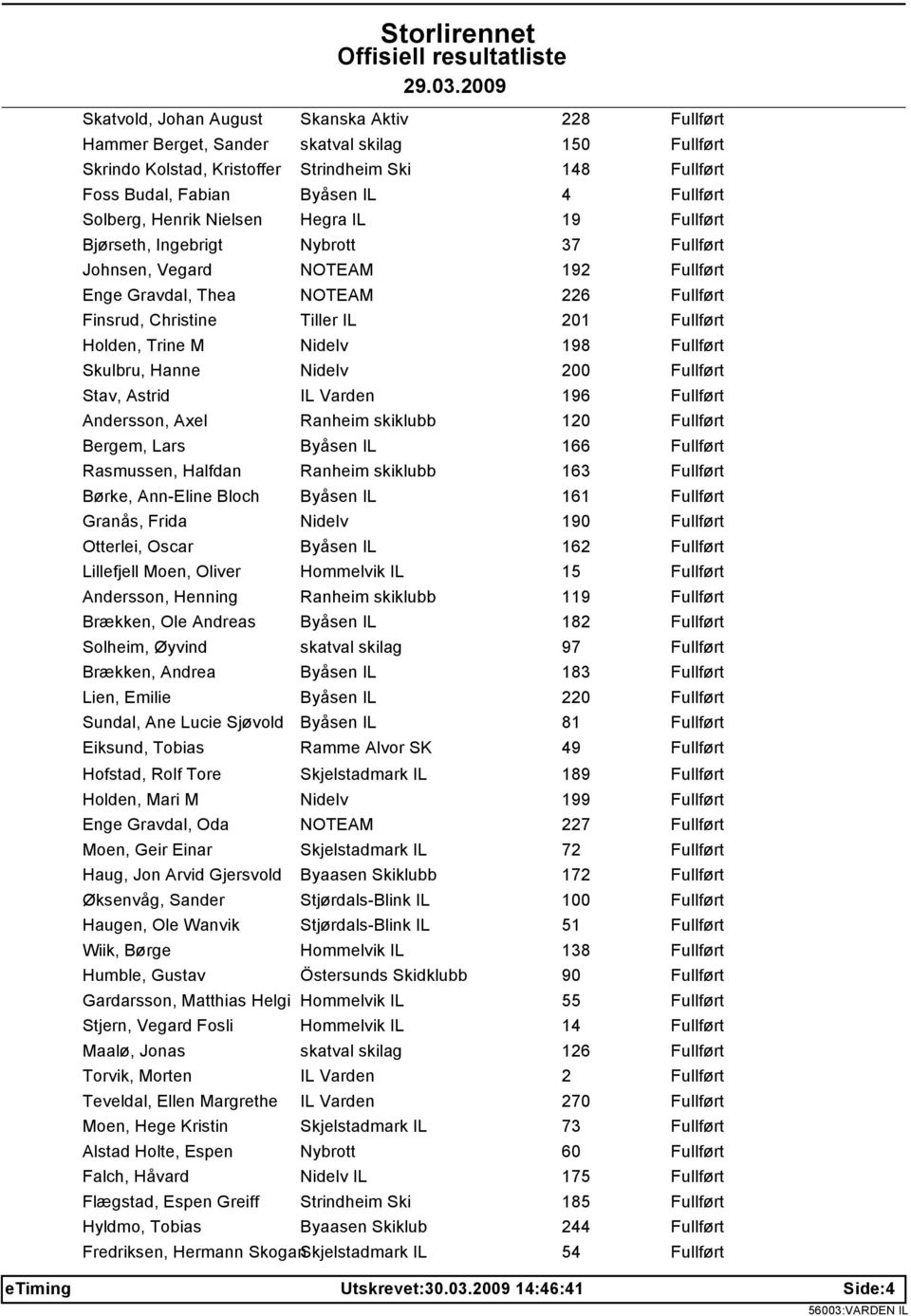 196 Andersson, Axel Ranheim skiklubb 120 Bergem, Lars Byåsen IL 166 Rasmussen, Halfdan Ranheim skiklubb 163 Børke, Ann-Eline Bloch Byåsen IL 161 Granås, Frida Nidelv 190 Otterlei, Oscar Byåsen IL 162