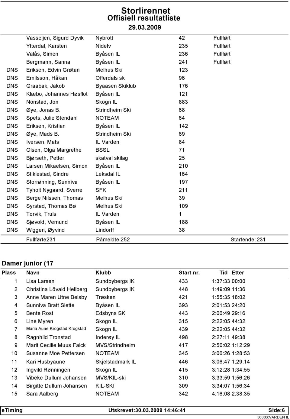 Strindheim Ski 68 DNS Spets, Julie Stendahl NOTEAM 64 DNS Eriksen, Kristian Byåsen IL 142 DNS Øye, Mads B.