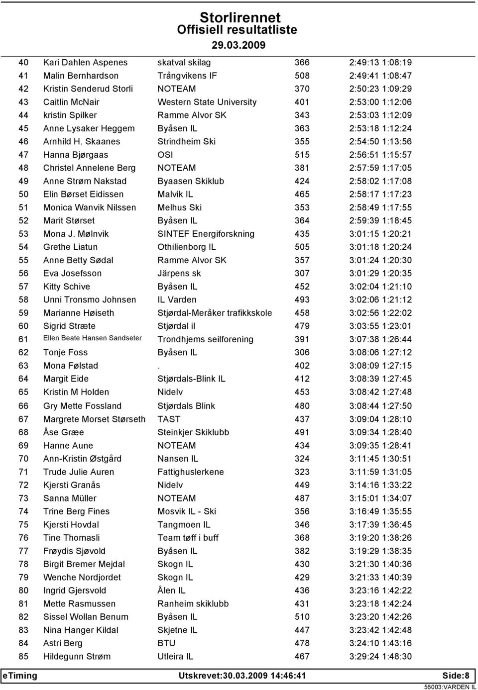 Skaanes Strindheim Ski 355 2:54:50 1:13:56 47 Hanna Bjørgaas OSI 515 2:56:51 1:15:57 48 Christel Annelene Berg NOTEAM 381 2:57:59 1:17:05 49 Anne Strøm Nakstad Byaasen Skiklub 424 2:58:02 1:17:08 50