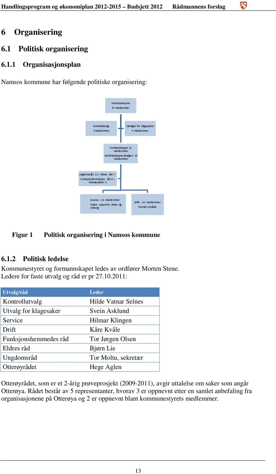 2011: Utvalg/råd Kontrollutvalg Utvalg for klagesaker Service Drift Funksjonshemmedes råd Eldres råd Ungdomsråd Otterøyrådet Leder Hilde Vatnar Selnes Svein Asklund Hilmar Klingen Kåre Kvåle Tor