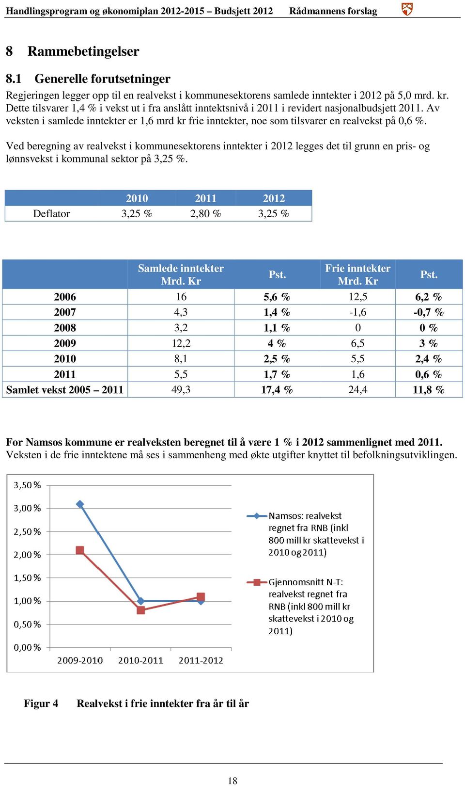 Av veksten i samlede inntekter er 1,6 mrd kr frie inntekter, noe som tilsvarer en realvekst på 0,6 %.