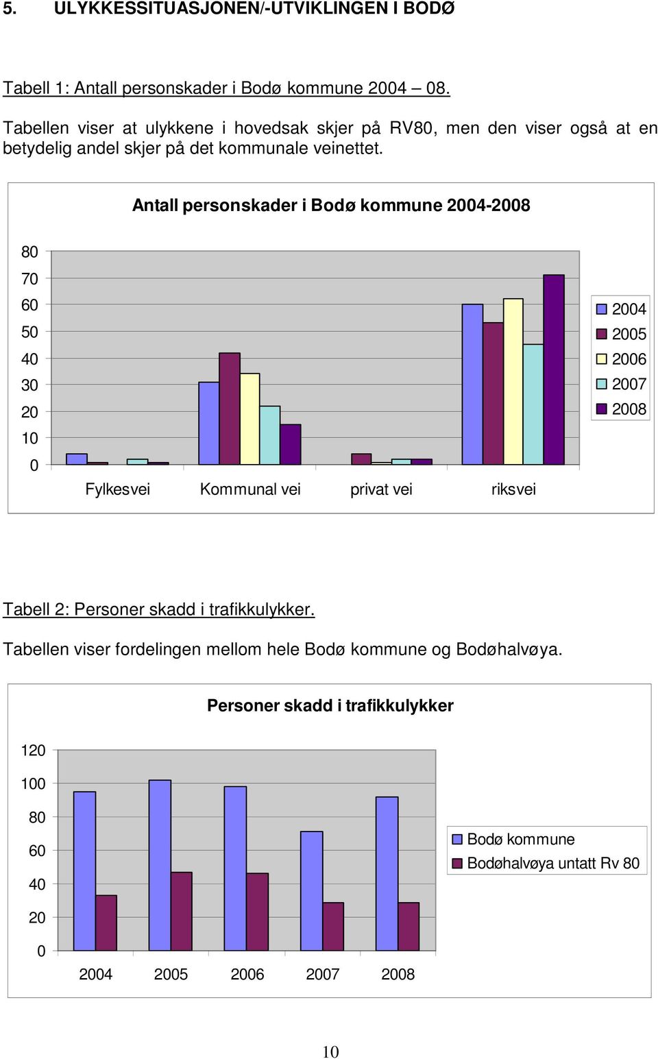 Antall personskader i Bodø kommune 2004-2008 80 70 60 50 40 30 20 10 0 Fylkesvei Kommunal vei privat vei riksvei 2004 2005 2006 2007 2008 Tabell 2: