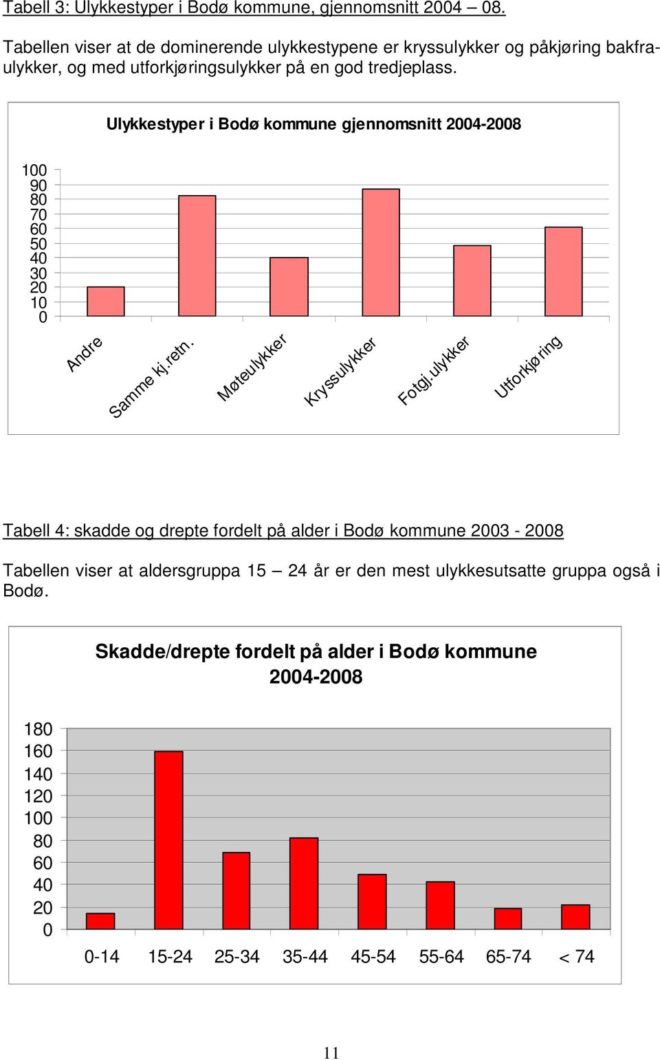 Ulykkestyper i Bodø kommune gjennomsnitt 2004-2008 100 90 80 70 60 50 40 30 20 10 0 Andre Samme kj.retn. Møteulykker Kryssulykker Fotgj.