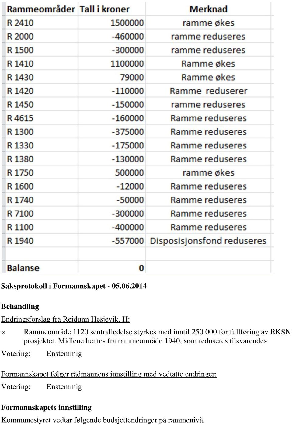 Midlene hentes fra rammeområde 1940, som reduseres tilsvarende» Formannskapet følger