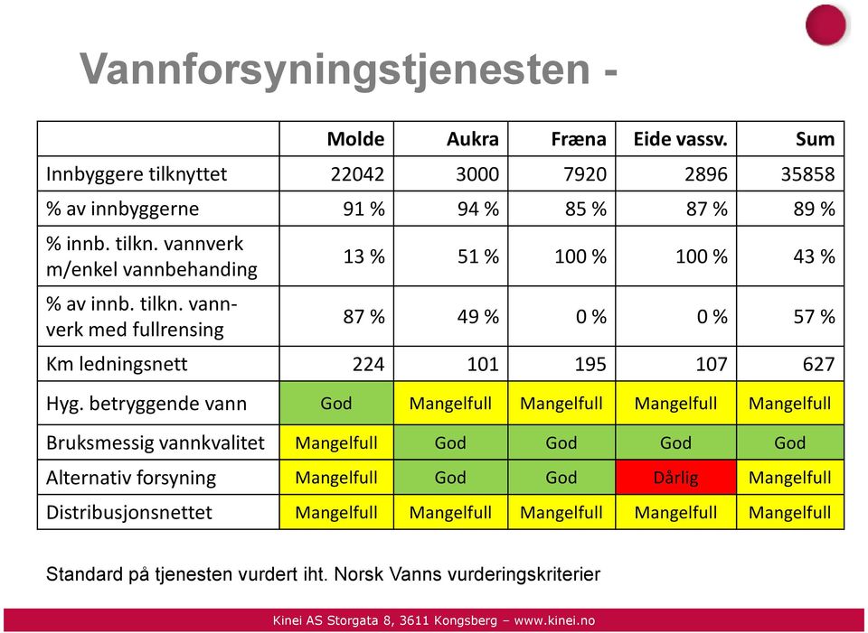 vannverk med fullrensing 13 % 51 % 100 % 100 % 43 % 87 % 49 % 0 % 0 % 57 % Km ledningsnett 224 101 195 107 627 Hyg.