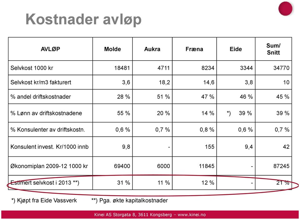 Konsulenter av driftskostn. 0,6 % 0,7 % 0,8 % 0,6 % 0,7 % Konsulent invest.