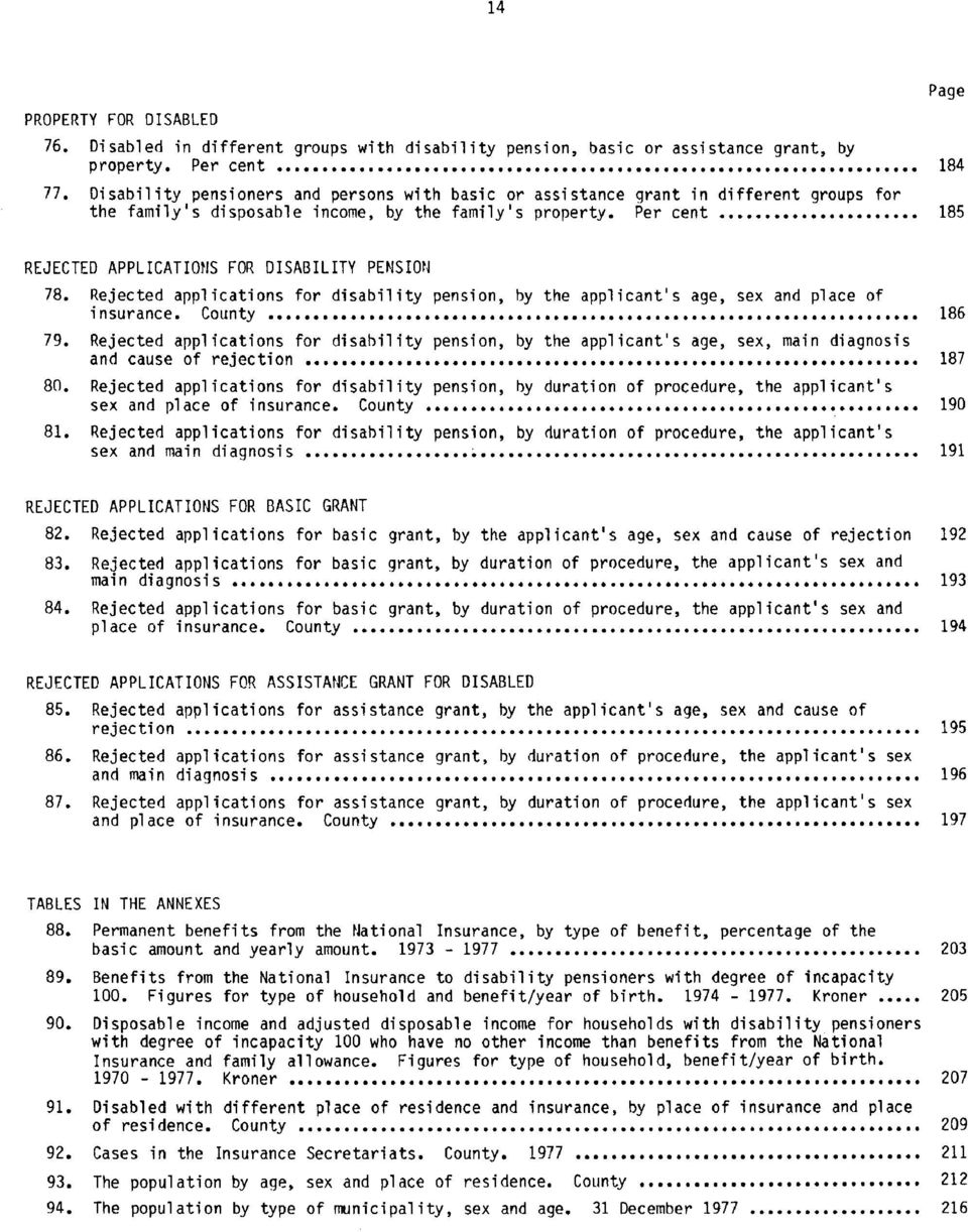 Per cent 185 Page REJECTED APPLICATIONS FOR DISABILITY PENSION 78. Rejected applications for disability pension, by the applicant's age, sex and place of insurance. County... OOOOOOOOO... 186 79.