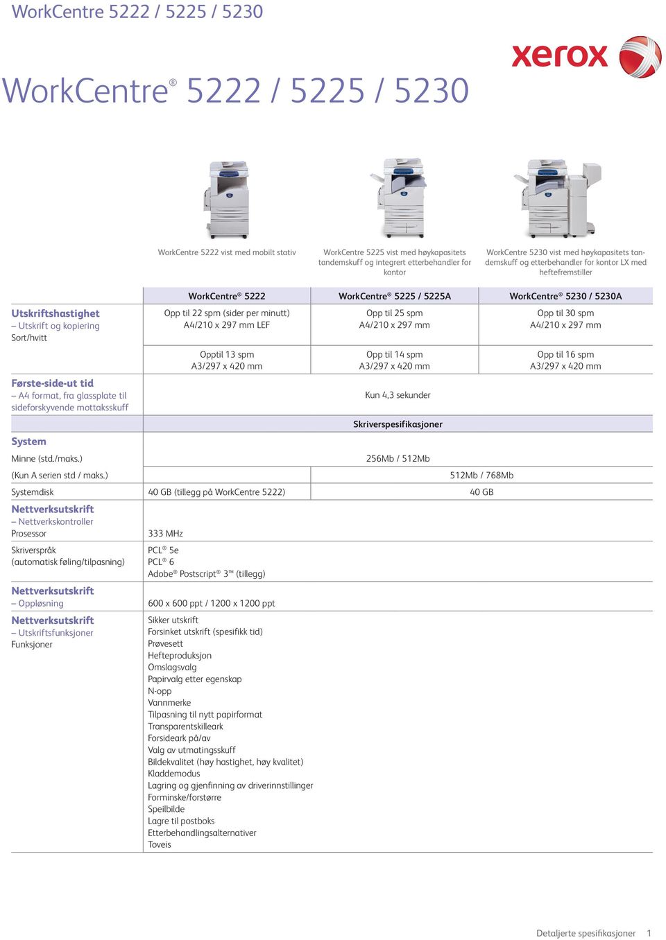 System WorkCentre 5222 WorkCentre 5225 / 5225A WorkCentre 5230 / 5230A Opp til 22 spm (sider per minutt) A4/210 x 297 mm LEF Opptil 13 spm A3/297 x 420 mm Opp til 25 spm A4/210 x 297 mm Opp til 14