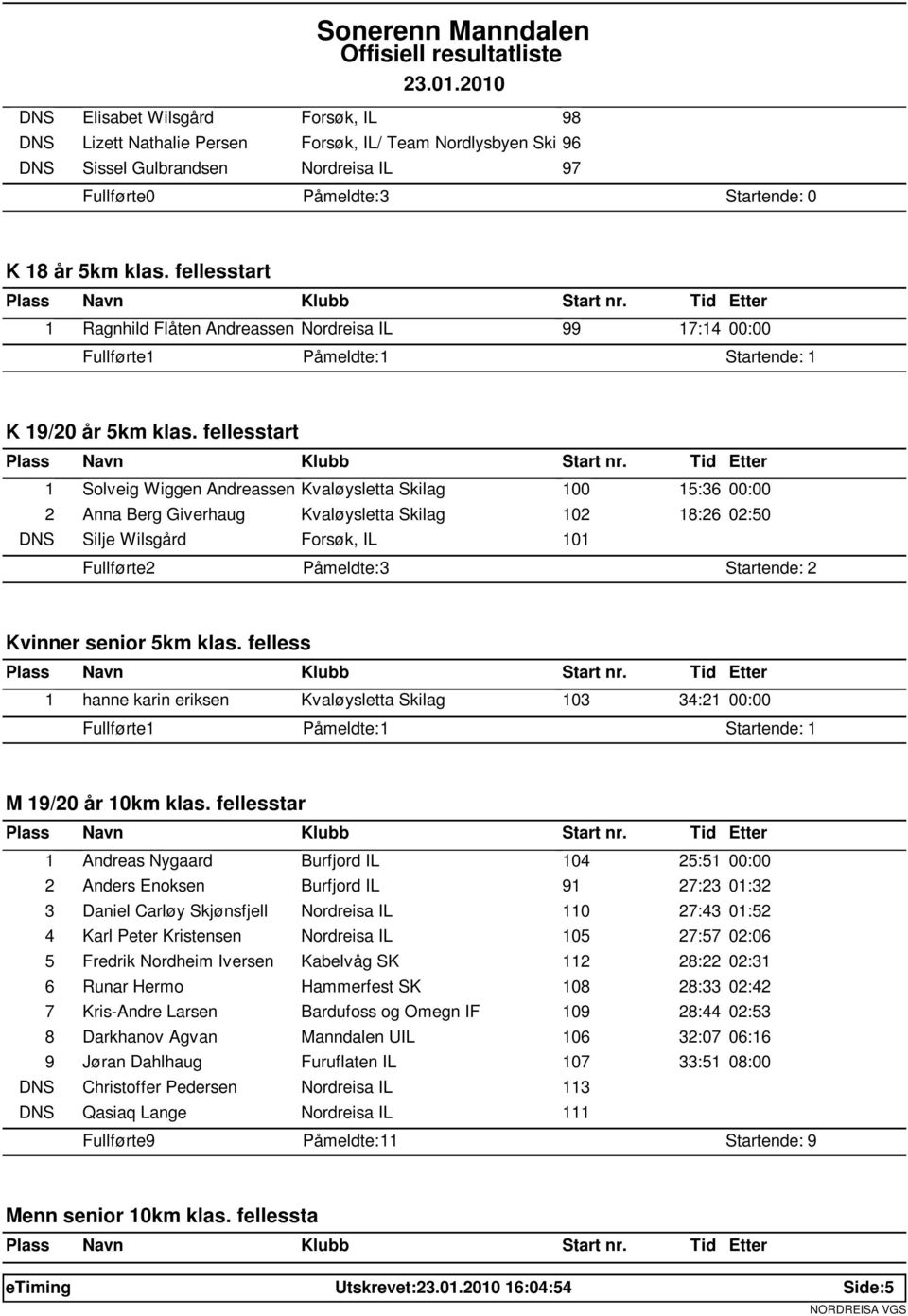 fellesstart 1 Solveig Wiggen Andreassen Kvaløysletta Skilag 100 15:36 00:00 2 Anna Berg Giverhaug Kvaløysletta Skilag 102 18:26 02:50 DNS Silje Wilsgård Forsøk, IL 101 Fullførte: 2 Påmeldte: 3