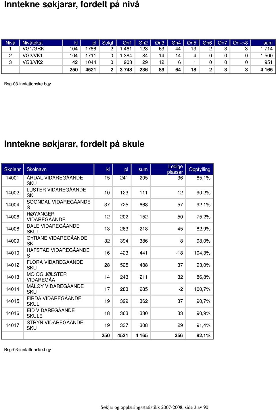 bqy Inntekne søkjarar, fordelt på skule Skolenr Skolnavn kl pl e plassar Oppfylling 14001 ÅRDAL VIDAREGÅANDE 15 241 205 36 85,1% SKU 14002 LUSTER VIDAREGÅANDE SK 10 123 111 12 90,2% 14004 SOGNDAL