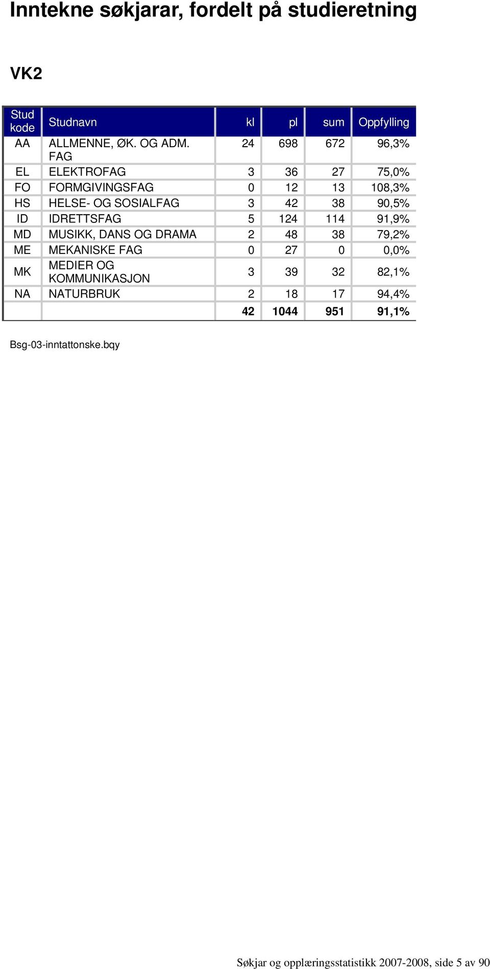 IDRETTSFAG 5 124 114 91,9% MD MUSIKK, DANS OG DRAMA 2 48 38 79,2% ME MEKANISKE FAG 0 27 0 0,0% MK MEDIER OG KOMMUNIKASJON