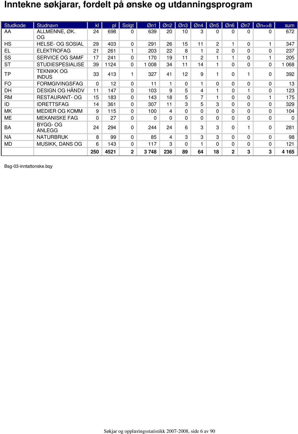 STUDIESPESIALISE 39 1124 0 1 008 34 11 14 1 0 0 0 1 068 TP TEKNIKK OG INDUS 33 413 1 327 41 12 9 1 0 1 0 392 FO FORMGIVINGSFAG 0 12 0 11 1 0 1 0 0 0 0 13 DH DESIGN OG HÅNDV 11 147 0 103 9 5 4 1 0 1 0