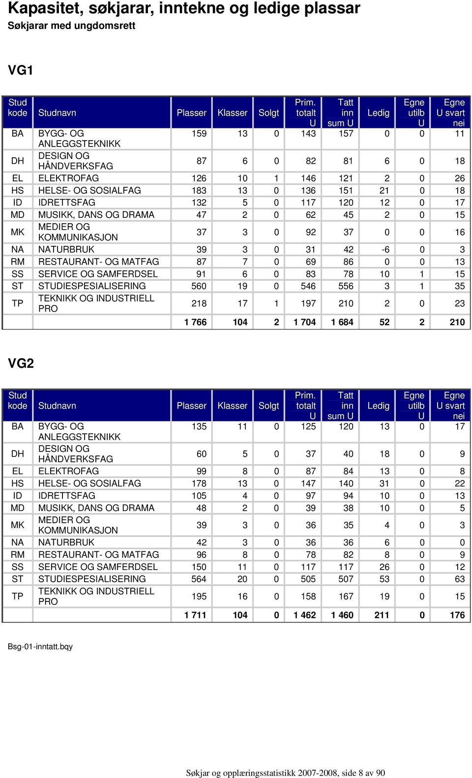 OG KOMMUNIKASJON 37 3 0 92 37 0 0 16 NA NATURBRUK 39 3 0 31 42-6 0 3 RM RESTAURANT- OG MATFAG 87 7 0 69 86 0 0 13 SS SERVICE OG SAMFERDSEL 91 6 0 83 78 10 1 15 ST STUDIESPESIALISERING 560 19 0 546