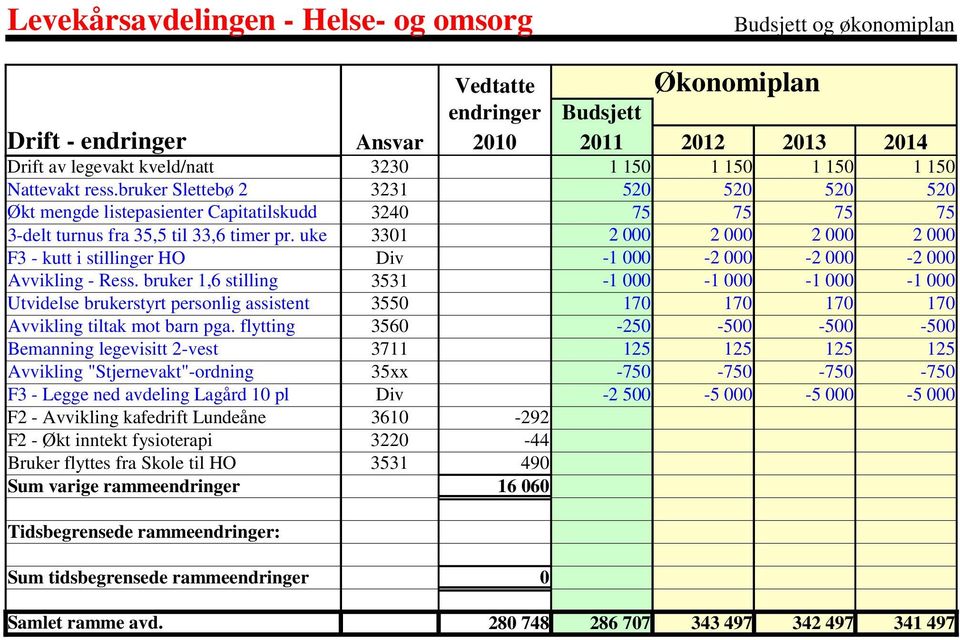 uke 3301 2 000 2 000 2 000 2 000 F3 - kutt i stillinger HO Div -1 000-2 000-2 000-2 000 Avvikling - Ress.