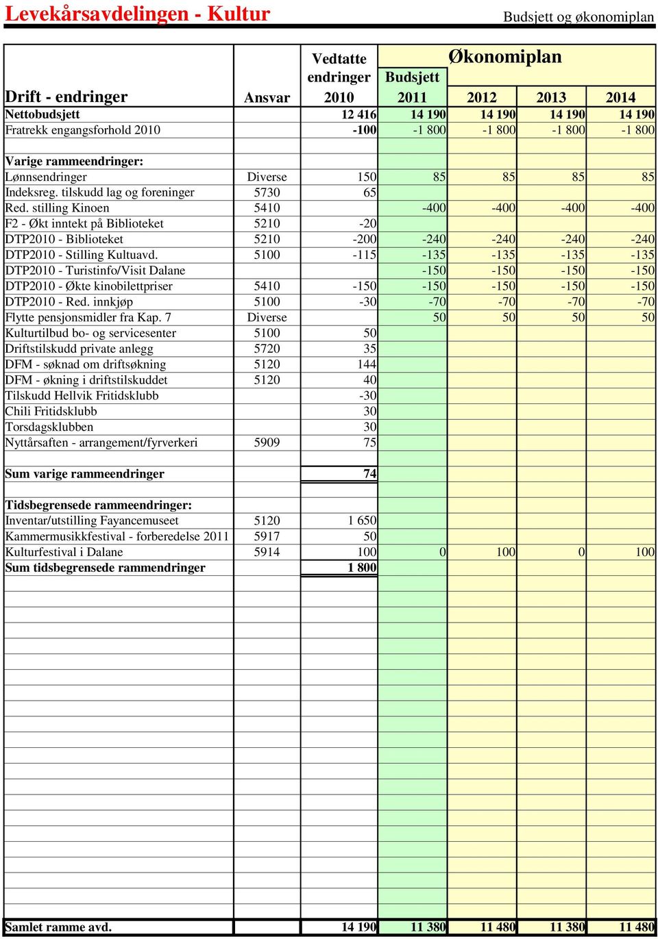 stilling Kinoen 5410-400 -400-400 -400 F2 - Økt inntekt på Biblioteket 5210-20 DTP2010 - Biblioteket 5210-200 -240-240 -240-240 DTP2010 - Stilling Kultuavd.