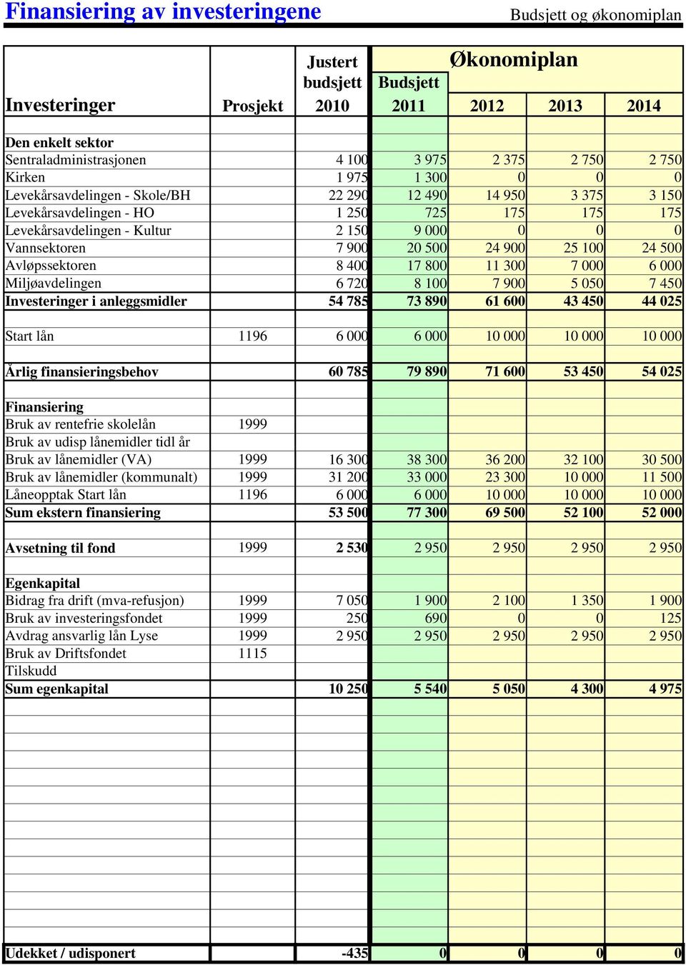 Investeringer i anleggsmidler 0 0 0 7 900 20 500 24 900 25 100 24 500 8 400 17 800 11 300 7 000 6 000 6 720 8 100 7 900 5 050 7 450 54 785 73 890 61 600 43 450 44 025 Start lån 1196 Årlig
