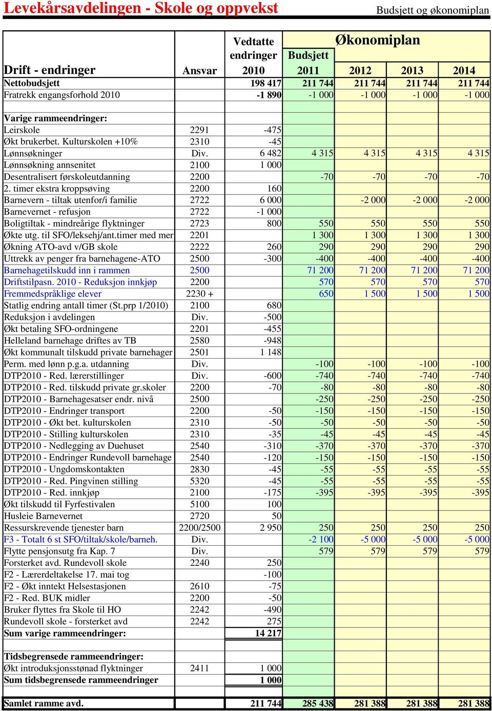 2100 6 482 1 000 4 315 4 315 4 315 4 315 Desentralisert førskoleutdanning 2200-70 -70-70 -70 2.