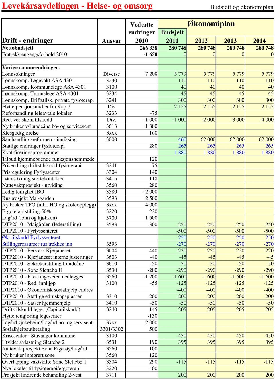 Kommunelege ASA 4301 3100 40 40 40 40 Lønnskomp. Turnuslege ASA 4301 3234 45 45 45 45 Lønnskomp. Driftstilsk. private fysioterap.